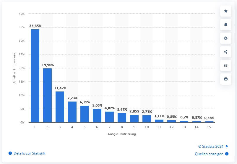 Relevanz der Platzierung von Websites im organischen Google-Index